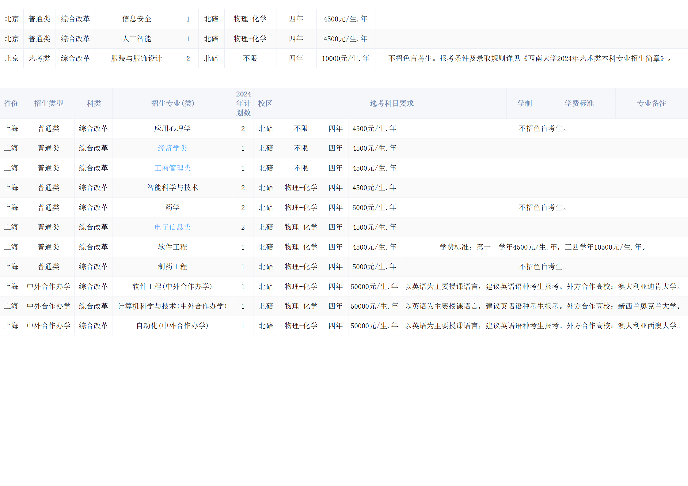 西南大学－2024年招生计划